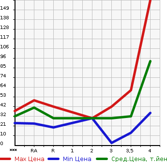 Аукционная статистика: График изменения цены HONDA Хонда  ZEST Зест  2007 660 JE1 D в зависимости от аукционных оценок