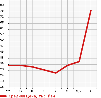 Аукционная статистика: График изменения цены HONDA Хонда  ZEST Зест  2009 660 JE1 D в зависимости от аукционных оценок