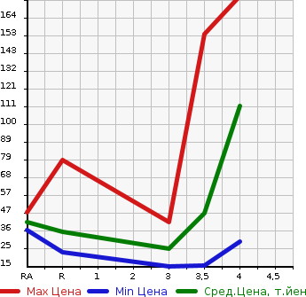 Аукционная статистика: График изменения цены HONDA Хонда  ZEST Зест  2011 660 JE1 D в зависимости от аукционных оценок