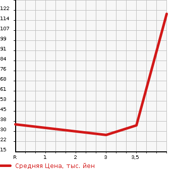 Аукционная статистика: График изменения цены HONDA Хонда  ZEST Зест  2007 660 JE1 D SPECIAL в зависимости от аукционных оценок