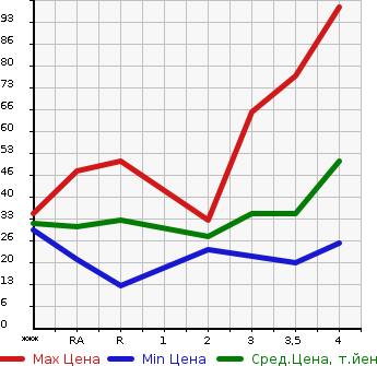Аукционная статистика: График изменения цены HONDA Хонда  ZEST Зест  2006 660 JE1 G в зависимости от аукционных оценок