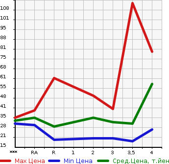 Аукционная статистика: График изменения цены HONDA Хонда  ZEST Зест  2007 660 JE1 G в зависимости от аукционных оценок