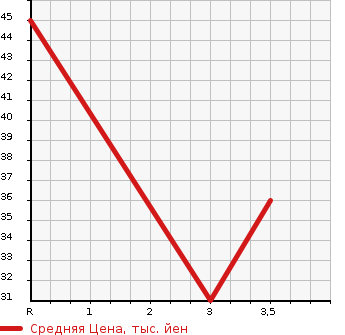 Аукционная статистика: График изменения цены HONDA Хонда  ZEST Зест  2008 660 JE1 G в зависимости от аукционных оценок