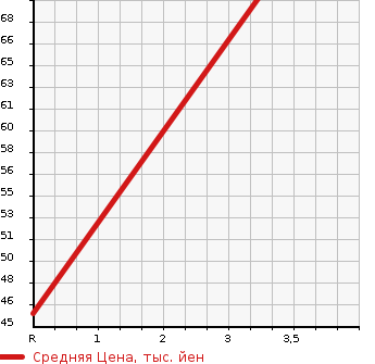 Аукционная статистика: График изменения цены HONDA Хонда  ZEST Зест  2011 660 JE1 G в зависимости от аукционных оценок