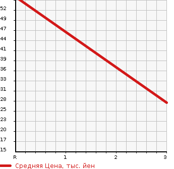 Аукционная статистика: График изменения цены HONDA Хонда  ZEST Зест  2007 660 JE1 G TURBO в зависимости от аукционных оценок