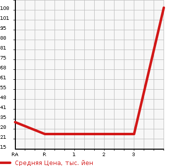 Аукционная статистика: График изменения цены HONDA Хонда  ZEST Зест  2009 660 JE1 SPARK W в зависимости от аукционных оценок