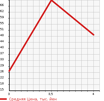 Аукционная статистика: График изменения цены HONDA Хонда  ZEST Зест  2010 660 JE1 SPARK W в зависимости от аукционных оценок