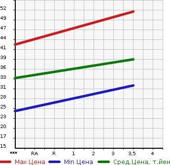 Аукционная статистика: График изменения цены HONDA Хонда  ZEST Зест  2008 660 JE1 SPECIAL в зависимости от аукционных оценок
