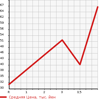 Аукционная статистика: График изменения цены HONDA Хонда  ZEST Зест  2006 660 JE1 SPORT G в зависимости от аукционных оценок
