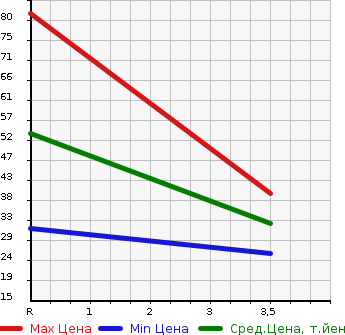 Аукционная статистика: График изменения цены HONDA Хонда  ZEST Зест  2008 660 JE1 SPORT G в зависимости от аукционных оценок