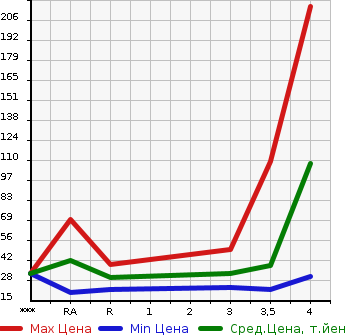 Аукционная статистика: График изменения цены HONDA Хонда  ZEST Зест  2008 660 JE1 SPORT G DYNAMIC SPECIAL в зависимости от аукционных оценок