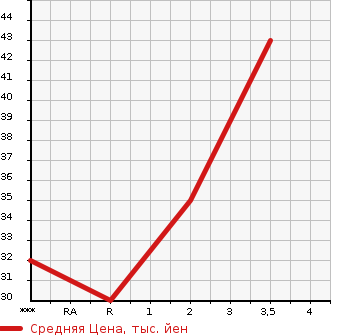 Аукционная статистика: График изменения цены HONDA Хонда  ZEST Зест  2008 660 JE1 SPORT G SPECIAL в зависимости от аукционных оценок