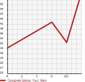 Аукционная статистика: График изменения цены HONDA Хонда  ZEST Зест  2006 660 JE1 SPORT G TURBO в зависимости от аукционных оценок