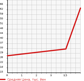 Аукционная статистика: График изменения цены HONDA Хонда  ZEST Зест  2007 660 JE1 SPORT G TURBO в зависимости от аукционных оценок