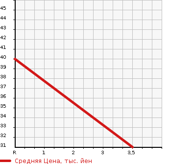 Аукционная статистика: График изменения цены HONDA Хонда  ZEST Зест  2008 660 JE1 SPORT G TURBO в зависимости от аукционных оценок