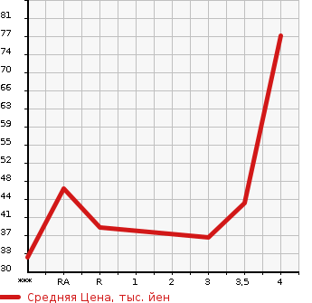 Аукционная статистика: График изменения цены HONDA Хонда  ZEST Зест  2006 660 JE1 SPORT W в зависимости от аукционных оценок