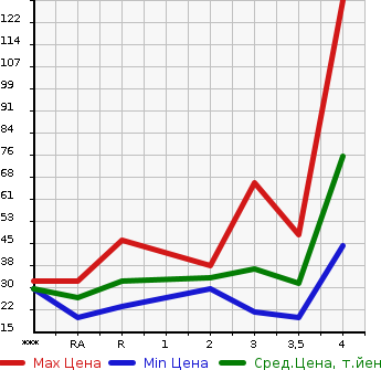Аукционная статистика: График изменения цены HONDA Хонда  ZEST Зест  2007 660 JE1 SPORT W в зависимости от аукционных оценок