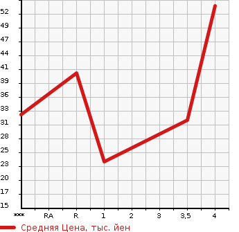 Аукционная статистика: График изменения цены HONDA Хонда  ZEST Зест  2008 660 JE1 SPORT W SPECIAL в зависимости от аукционных оценок