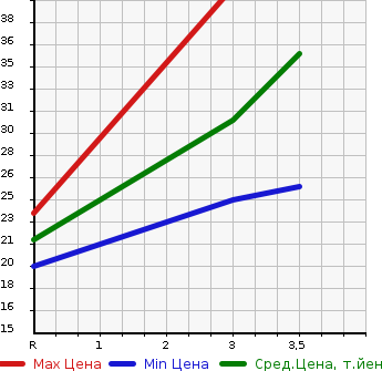 Аукционная статистика: График изменения цены HONDA Хонда  ZEST Зест  2006 660 JE1 SPORT W TURBO в зависимости от аукционных оценок