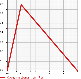 Аукционная статистика: График изменения цены HONDA Хонда  ZEST Зест  2007 660 JE1 SPORTS G в зависимости от аукционных оценок