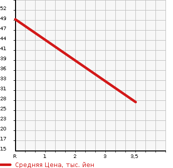 Аукционная статистика: График изменения цены HONDA Хонда  ZEST Зест  2007 660 JE1 SPORTS W в зависимости от аукционных оценок