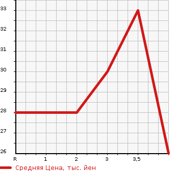Аукционная статистика: График изменения цены HONDA Хонда  ZEST Зест  2007 660 JE1 W в зависимости от аукционных оценок