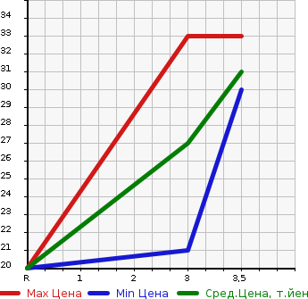Аукционная статистика: График изменения цены HONDA Хонда  ZEST Зест  2006 660 JE1 W TURBO в зависимости от аукционных оценок