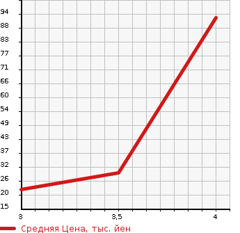 Аукционная статистика: График изменения цены HONDA Хонда  ZEST Зест  2007 660 JE1 W TURBO в зависимости от аукционных оценок