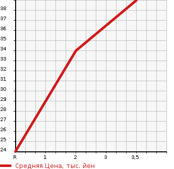 Аукционная статистика: График изменения цены HONDA Хонда  ZEST Зест  2006 660 JE2  в зависимости от аукционных оценок