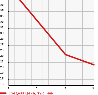 Аукционная статистика: График изменения цены HONDA Хонда  ZEST Зест  2011 660 JE2 4WD D в зависимости от аукционных оценок