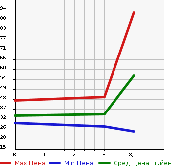 Аукционная статистика: График изменения цены HONDA Хонда  ZEST Зест  2007 660 JE2 4WD SPORT W в зависимости от аукционных оценок