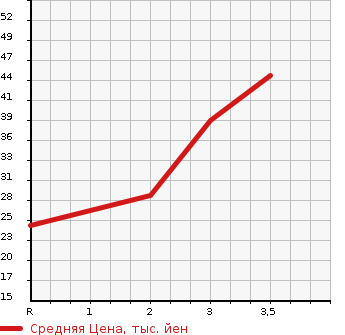 Аукционная статистика: График изменения цены HONDA Хонда  ZEST Зест  2006 660 JE2 4WD W в зависимости от аукционных оценок