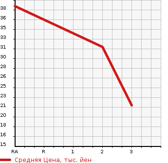 Аукционная статистика: График изменения цены HONDA Хонда  ZEST Зест  2007 660 JE2 D 4WD в зависимости от аукционных оценок