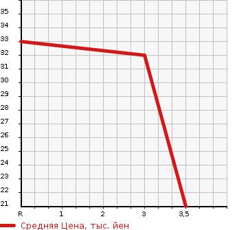 Аукционная статистика: График изменения цены HONDA Хонда  ZEST Зест  2007 660 JE2 SPORT в зависимости от аукционных оценок