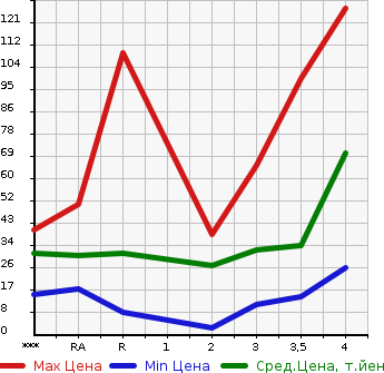 Аукционная статистика: График изменения цены HONDA Хонда  ZEST Зест  2006 в зависимости от аукционных оценок