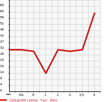 Аукционная статистика: График изменения цены HONDA Хонда  ZEST Зест  2007 в зависимости от аукционных оценок