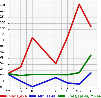 Аукционная статистика: График изменения цены HONDA Хонда  ZEST Зест  2009 в зависимости от аукционных оценок