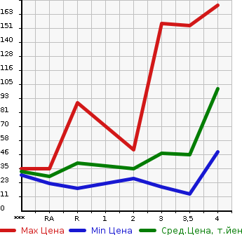 Аукционная статистика: График изменения цены HONDA Хонда  ZEST Зест  2010 в зависимости от аукционных оценок