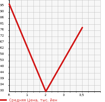 Аукционная статистика: График изменения цены HONDA Хонда  ZEST Зест  2012 в зависимости от аукционных оценок