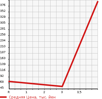 Аукционная статистика: График изменения цены HONDA Хонда  Z NULL  1999 660 PA1 4WD TURBO в зависимости от аукционных оценок