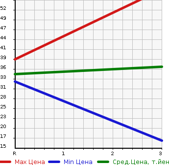 Аукционная статистика: График изменения цены HONDA Хонда  Z NULL  2000 660 PA1 TURBO в зависимости от аукционных оценок
