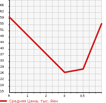 Аукционная статистика: График изменения цены HONDA Хонда  Z NULL  2001 660 PA1 TURBO в зависимости от аукционных оценок