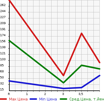 Аукционная статистика: График изменения цены HONDA Хонда  Z NULL  1998 в зависимости от аукционных оценок