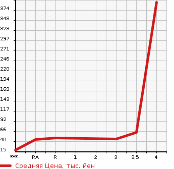 Аукционная статистика: График изменения цены HONDA Хонда  Z NULL  1999 в зависимости от аукционных оценок