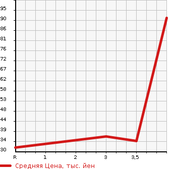 Аукционная статистика: График изменения цены HONDA Хонда  Z NULL  2000 в зависимости от аукционных оценок