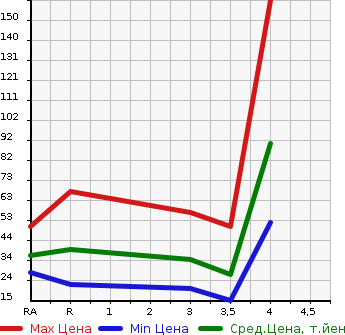 Аукционная статистика: График изменения цены HONDA Хонда  Z NULL  2001 в зависимости от аукционных оценок
