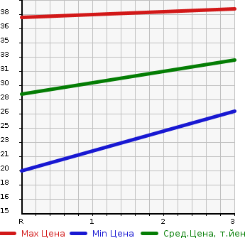 Аукционная статистика: График изменения цены HONDA Хонда  VAMOS HOBIO Вамос Хобио  2004 660 HJ1  в зависимости от аукционных оценок