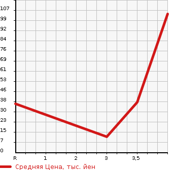 Аукционная статистика: График изменения цены HONDA Хонда  VAMOS HOBIO Вамос Хобио  2005 660 HJ1  в зависимости от аукционных оценок