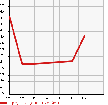 Аукционная статистика: График изменения цены HONDA Хонда  VAMOS HOBIO Вамос Хобио  2006 660 HJ1  в зависимости от аукционных оценок
