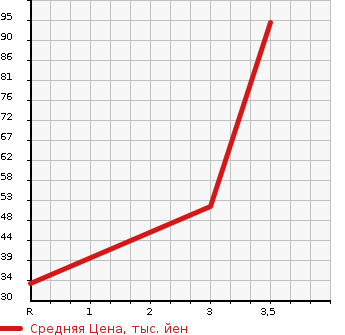 Аукционная статистика: График изменения цены HONDA Хонда  VAMOS HOBIO Вамос Хобио  2008 660 HJ1  в зависимости от аукционных оценок